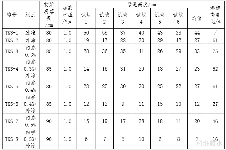 表6抗水渗透压力试验结果