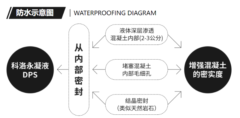 DPS防水剂防水示意图