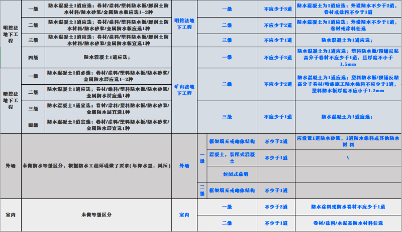 防水强条与旧规的对照