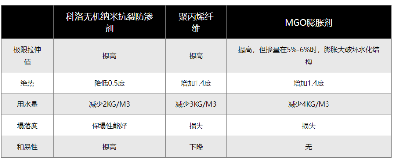 无机纳米抗裂防渗剂与同类产品的对比