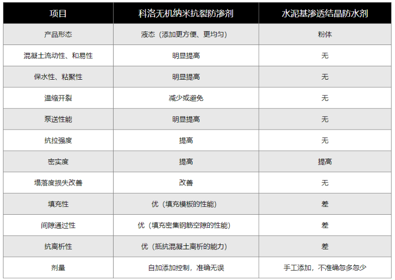 科洛无机纳米抗裂防渗剂（液态）与水泥基渗透结晶防水剂（粉剂）的对比